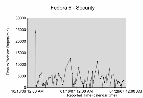 Figure 11. Non security Vs Security (AverageTime to Repair)