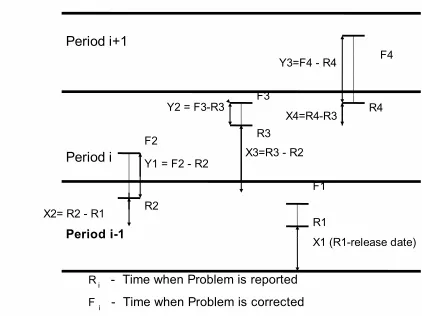 Figure 12. Non security Vs Security (AverageTime to Report)