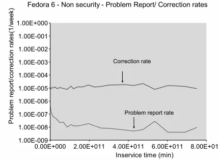 Figure 15 shows the weekly problem reporting and cor-rection rates for FEDORA 6. Under our assumptions, these