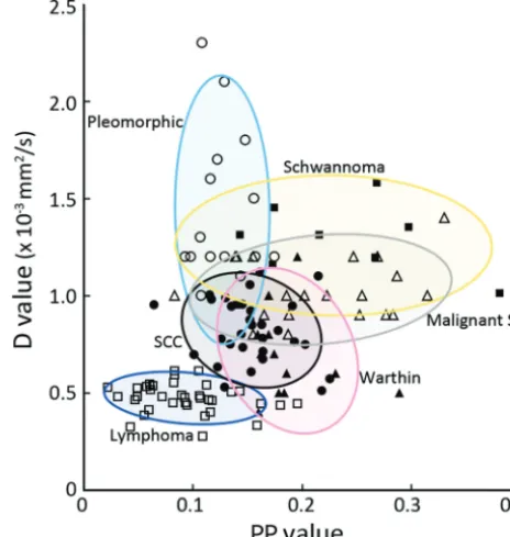 FIG 6. 2D distributions of PP and D values of head and neck tumors.long area indicates a PP/D value area that encompasses 80% of aLymphomas (open squares), pleomorphic adenomas (open circles),schwannomas (open triangles), malignant SG tumors (closed square