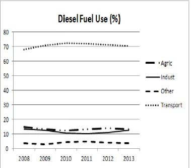 Fig 2:  Diesel end use in 2011 (MBIE, 2014a) 