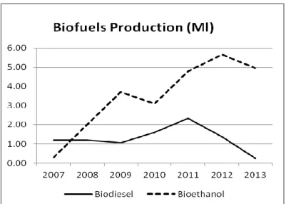 Figure 3:  Biofuel production 2007 - 2011 (MBIE, 2014b). 