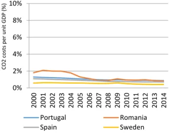 Figure 7 shows the evolution of the ratio between total traffic-related air pollution costs (NO X , NMVOC, PM2)  and gross domestic product (GDP), and CO 2  emission costs per unit of GDP