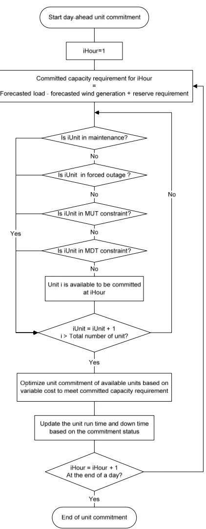 Figure 4-3 Flow chart of day-ahead unit commitment 