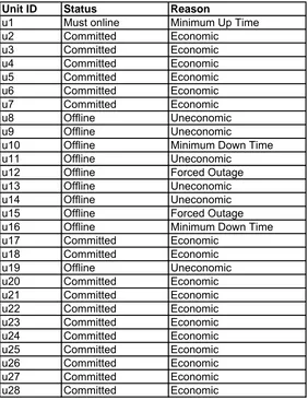 Table 4-1 Commitment status of units 