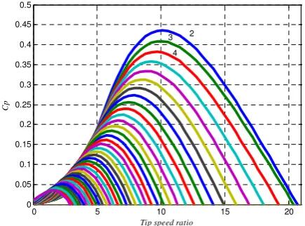 Fig. 1. Power coefficient characteristics for different pitch angles (pitch=2o, 3o, 4o,…., 39o)
