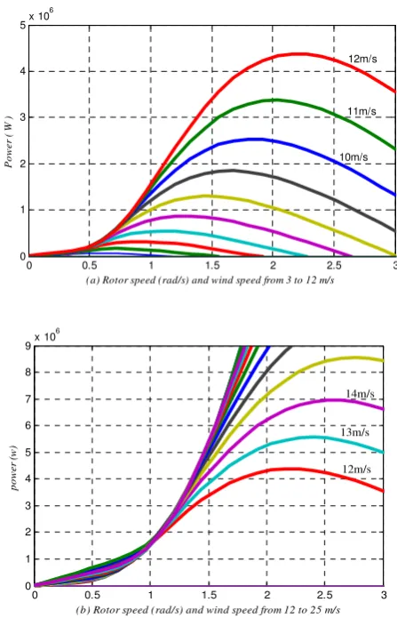 Fig. 2. Wind turbine output Power vs. Rotor speed for different wind speeds (3, 5, 6,…., 25m/s) 