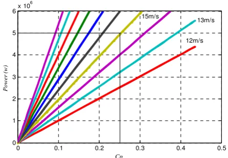 Fig. 3 Tip speed ratio vs. wind turbine rotational speed shows operating mode 3, fixed rotational speed and variable pitch operation