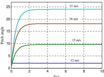Fig. 9. Block diagram of the Pitch angle PI controller with gain scheduling and switching