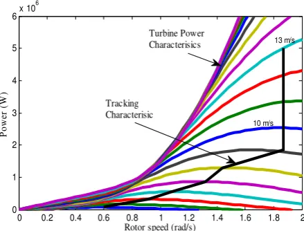 Fig. 11. Turbine characteristics and tracking characteristic, those are achieved by using the quadratic control law and PI controller 