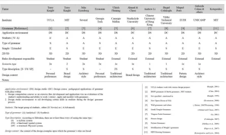 FIG 1: a comparative study of shape grammars pedagogical applications(Ibrahim, 2011) 