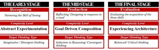 FIG 4: The three stages of the beginning design studio (Ibrahim et al., 2010). 