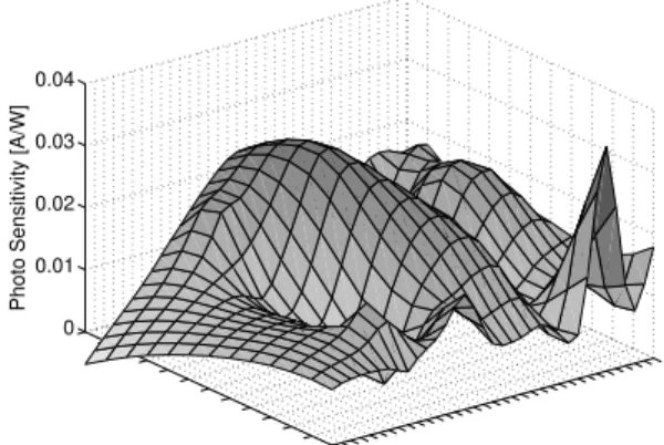 Fig. 2. Signal sample: luminosity in the range 320 − 730 nm.