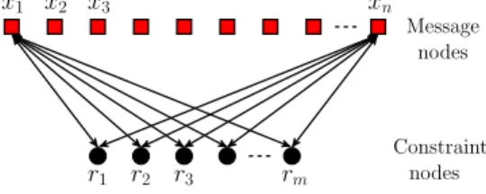 Figure 1: The complete bipartite graph corre- corre-sponding to the associative memory