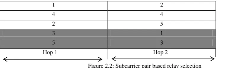 Figure 2.1: OFDM symbol based relay selection.   