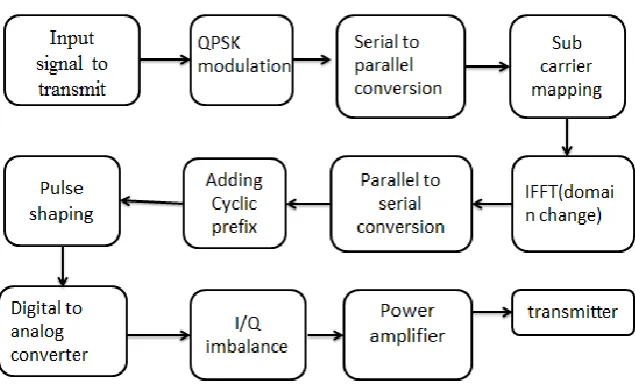 Fig. 5.1 shows the increase in SINR when using QPSK modulation compared with QAM.SINR increases from 85dB for QAM to 150 for QPSK.By using QPSK  in the transceiver structure,the SINR for the first stage is increased 