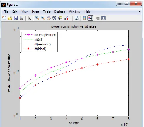 Fig. 5.2 shows the results when the data rate of user 1 and user 2 varies while dseen that the difference between the power consumption of DF cooperation in the ideal case and that in the realistic case increases with the data rate