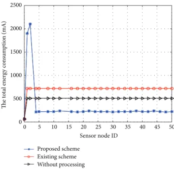 Figure 8 shows the MSE of the whole reconstructed image data from various scenarios. It can be observed that the image qualities of our proposed scheme, exiting scheme and the scheme without processing have errors in the process of compression and reconstr