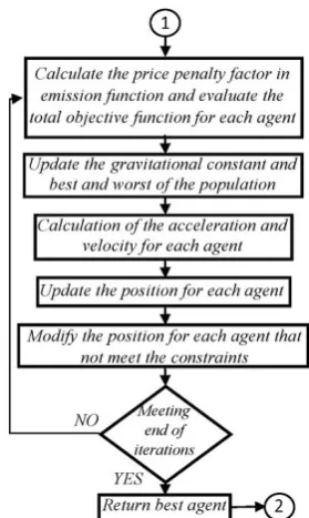 Fig. 2. Flow chart for DEED-EDRP solution method