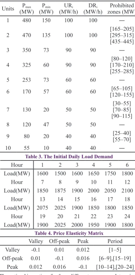 Table 3. The Initial Daily Load Demand