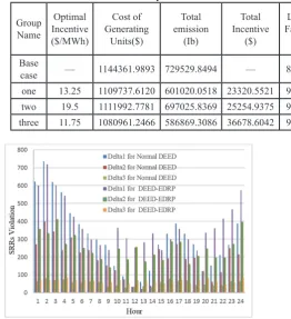 Table 7. Comparison Of Total Cost And Emission For Different Scenarios In Case 2