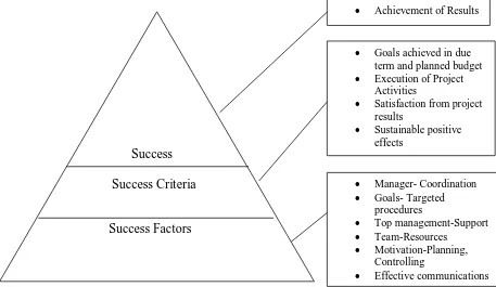 Figure 2 conceptual model of critical success factors and project success 