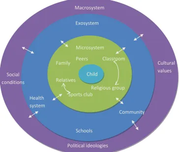 Figure 1  Adapted diagram of Bronfenbrenner‟s ecological model of human development 
