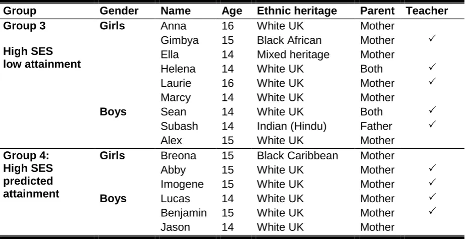 Table 3 continued: Overview of the participants in the CFCS by attainment group and gender  