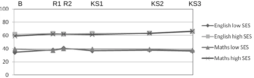Figure 2  Average rankings for Literacy/English and Numeracy/Maths for the low and high SES samples from the full EPPSE sample 