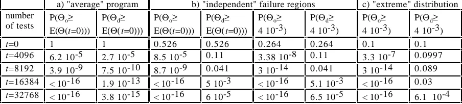 Table 3. Performance of two testing methods on different populations of programs.