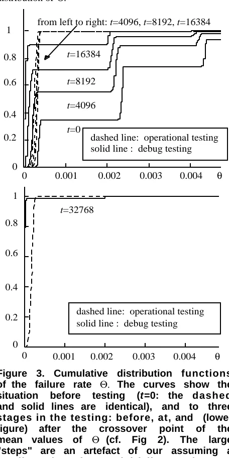 figure) after the crossover point of themean values of Θ (cf. Fig 2). The large"steps" are an artefact of our assuming a