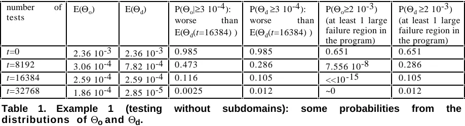 Table 1. Example 1 distributions  of Θand 
