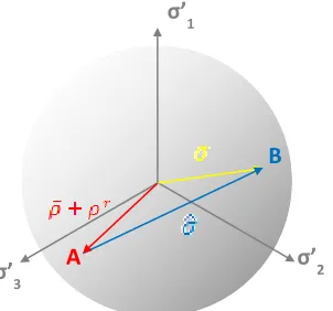 FIG. 2: ELASTIC RESIDUAL AND LOADED STRESS VECTORS BELOW YIELD 