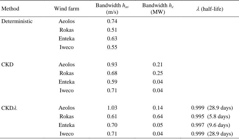 Table 1.  Summary of the VARMA-GARCH model of expressions (1)-(4) fitted to the in-sample data for the Aeolos wind farm