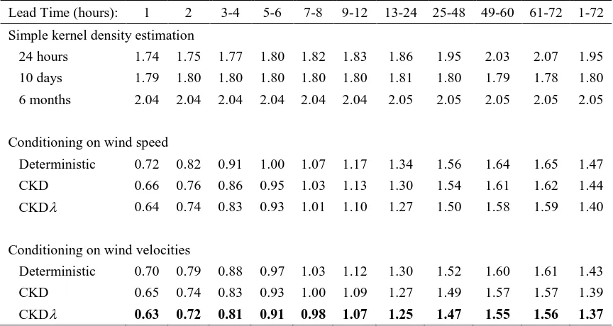 Table 3.  Evaluation of post-sample wind power point forecast accuracy in MW using MAE averaged over the four Greek datasets