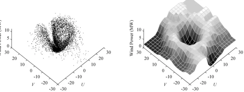 Figure 6.  Plot of wind power against wind speed and wind direction (left) and, to help interpretation of this plot, a smooth surface fitted using a Nadaraya-Watson estimator (right)