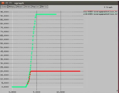 Fig 8 : Average Packet loss 