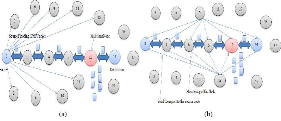 Fig 3: Key Distribution Phase 
