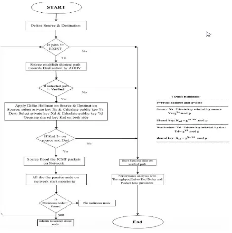 Fig 5 : Flow chart 