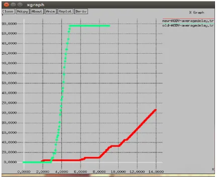 Fig 6: Average End-to-End Delay 