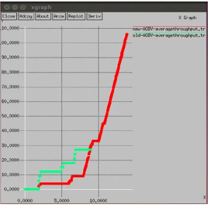 Fig 7.Represents the average throughput after applying proposed method. As delay in the network is minimum because of isolation of malicious node, so throughput of the network is linearly increased after some pint of time