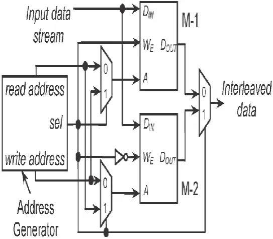 Fig. 1.   I nterleaver/deinterleaver structure.  