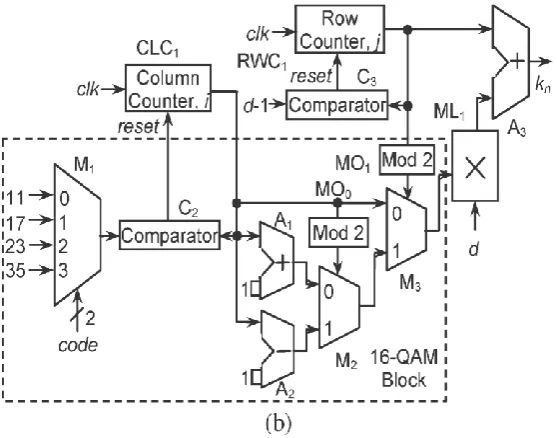 Fig (a)   Hardware structure of the address generator for QPSK.