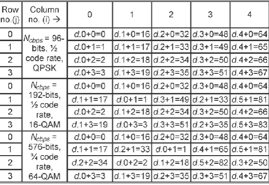 Fig . (c)  Hardware structure of address generator for 64-QAM. 