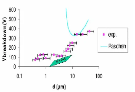 Figure 1.1: The area of our experimentation into capacitor breakdown in relationship with 