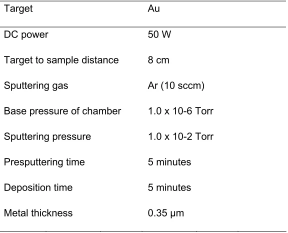 Table 2.1.3.1: Deposition conditions for Cr (adhesion layer) sputtering 
