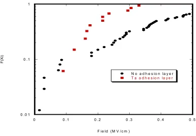 Figure 2.4.3: Experimental data comparing the cumulative probability of breakdown for 2 