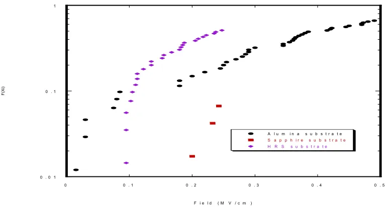 Figure 2.4.4: 2 μm Ag gap capacitor (0.35 μm thickness) breakdown statistics on various 