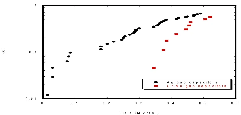 Figure 2.4.5: Breakdown statistics showing cumulative probability of 2 μm gap capacitors 