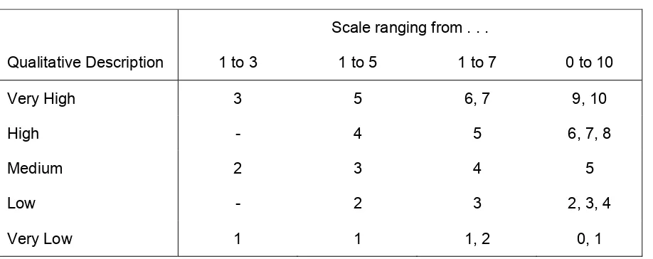 Table 3a Qualitative descriptions of the numerical ratings 